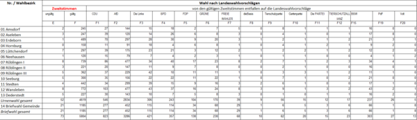 Teil 3 und 4 der Hauptzusammenstellung der Landtagswahl