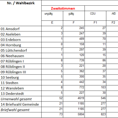 Teil 3 und 4 der Hauptzusammenstellung der Landtagswahl